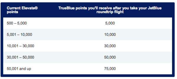 Free Points Offer From JetBlue