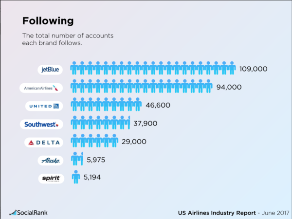 Airline Following Twitter