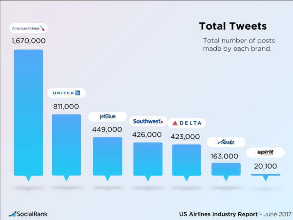 Airline Following Twitter