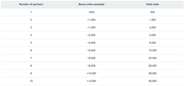 50000 Bonus Miles From American Airlines
